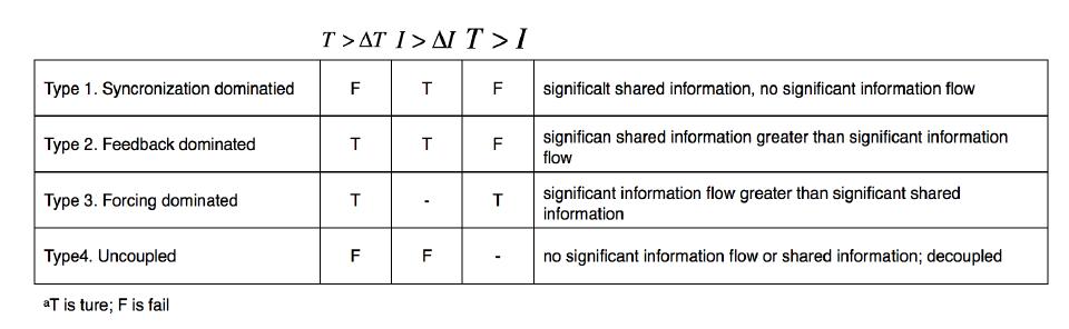 Logical Criterion for Coupling Classification