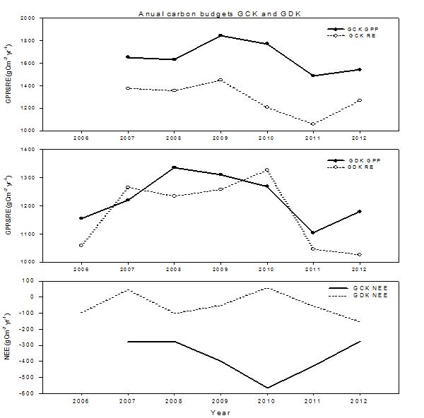 Annual average (GPP), ecosystem respiration (RE) and Net ecosystem exchange of CO2 (NEE) from 2006 to 2012 at GCK and GDK