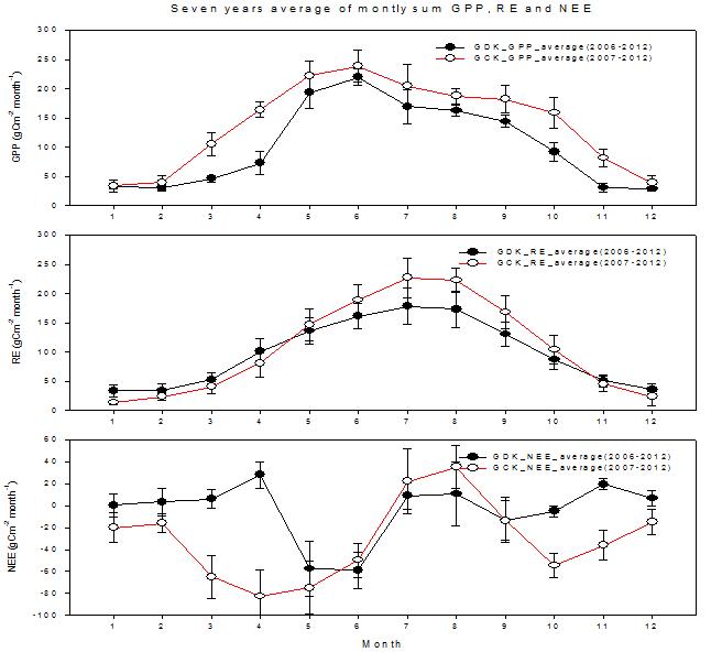 Seven years average of monthly sum gross primary productivity (GPP), ecosystem respiration (RE) and Net ecosystem exchange of CO2 (NEE) at GCK and GDK in 2006 to 2012