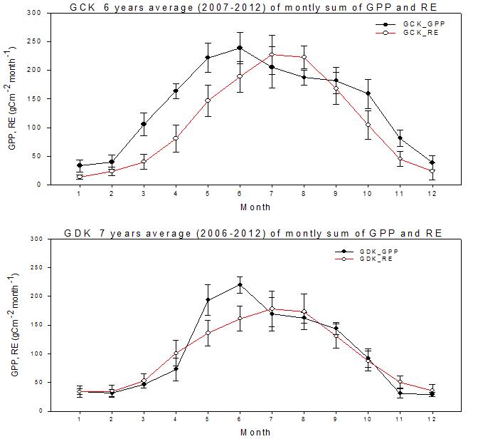 Seven years average of monthly sum gross primary productivity (GPP), ecosystem respiration (RE) at GCK and GDK in 2006 to 2012