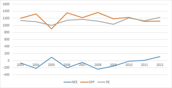 2003-2012년 해남 농경지에서 관측된 연적산 이산화탄소 플럭스