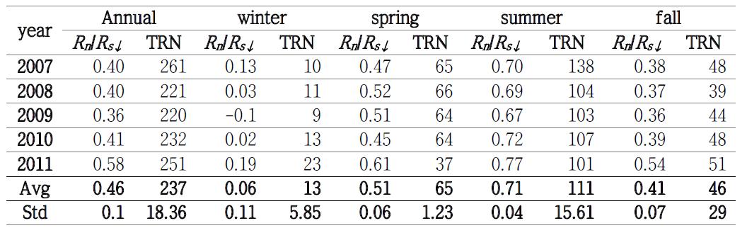 Annual and seasonal thermodynamic indicators at GCK