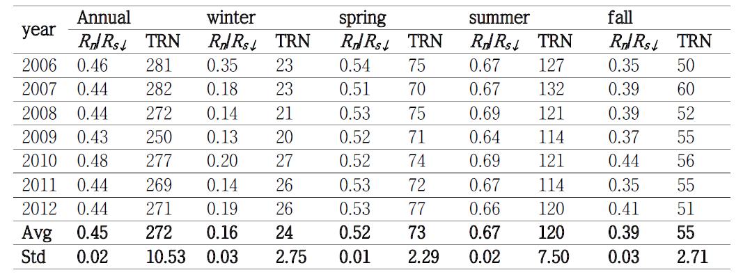 Annual and seasonal thermodynamic indicators at GDK