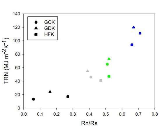 Self-organization of the three communities as quantified by both the net to downward shortwave radiation ratio (Rn/Rs↓) and the thermal response number (TRN).