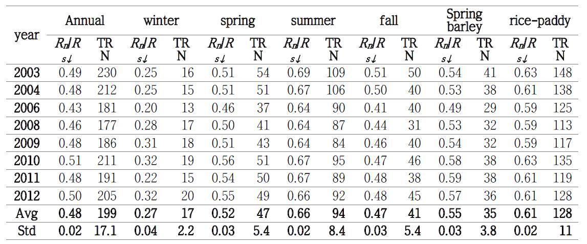 Annual and seasonal thermodynamic indicators at HFK