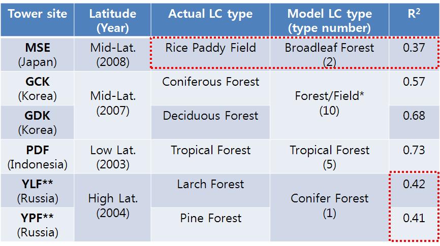 위도별 동아시아 지역의 사이트 자료와 CarbonTracker-Asia (CT-A) 모형의 land cover (LC) type 및 Net Ecosystem Exchange의 상관관계.