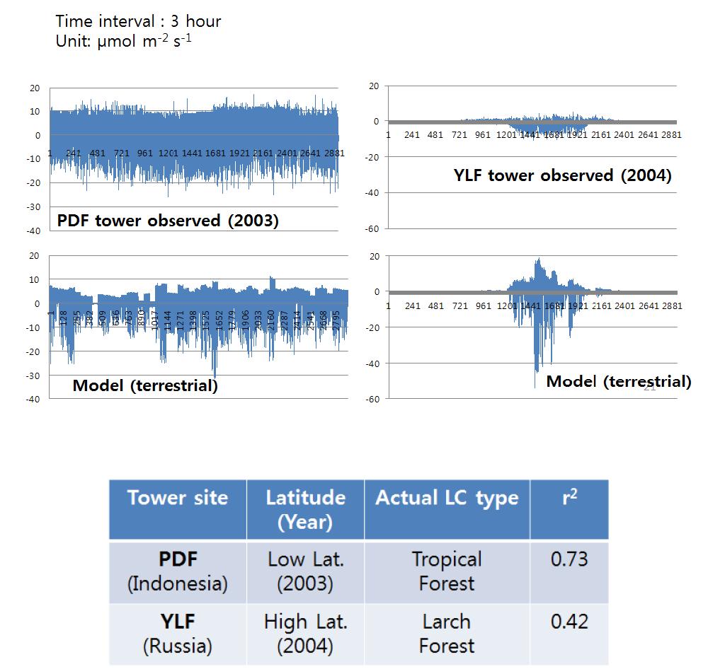 PDF와 YLF에서 관측자료와 CarbonTracker-Asia 결과물 간의 비교