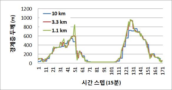 김제 지역의 경계층 고도의 시간 변화. 10 km, 3.3 km, 1.1 km 분해능 도메인에서의 시계열.