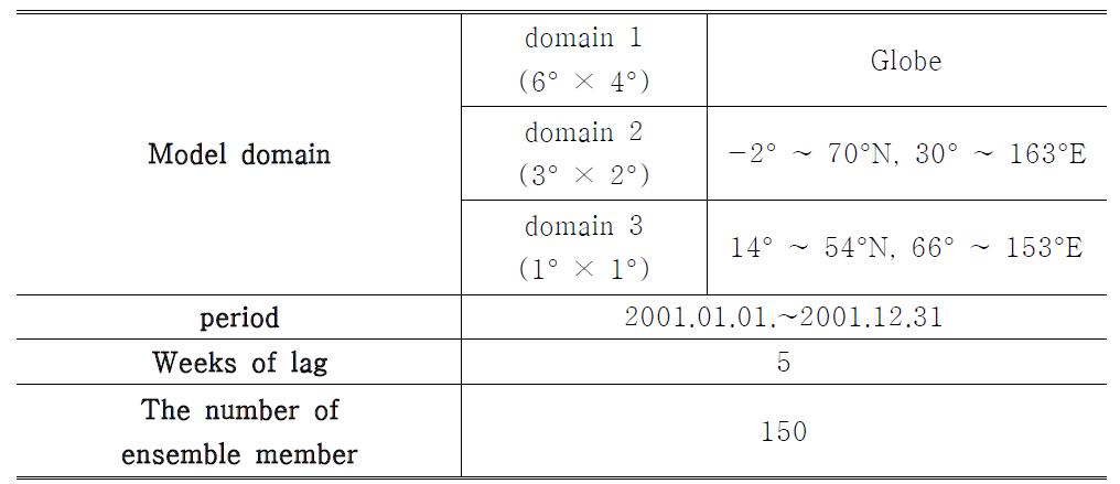 Experimental framework of the CarbonTracker-Asia.