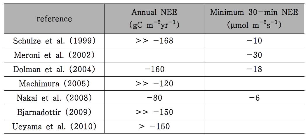 Annual Terrstrial Net Ecosystem Exchange (Annual NEE) and Minimun of 30-min Net Ecosystem Exchange which are observed by advanced researchs.