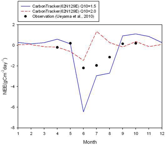 Monthly variations of NEE from CarbonTracker-Asia. Blue solid line represents result of CTL experiment (Q10=1.5), red dashed line represents result of sensitivity experiment (Q10=2.0) and black dots indicate Monthly NEE observed by Ueyama et al