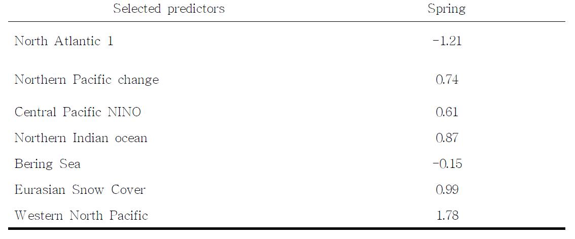 Normalized predictor values during spring.