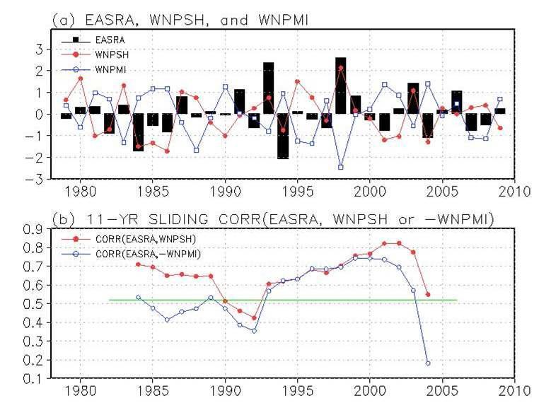 (a) Normalized EASRA (East Asian summer rainfall anomaly), WNPSH (western North Pacific subtropical high), and WNPMI (western North Pacific monsoon index) are represented by bars, closed circles, and open circles, respectively. (b) Sliding correlation coefficients between EASRA and WNPSH in a closed circles (EASRA and WNPMI is an open circles) with a window of 11 years.