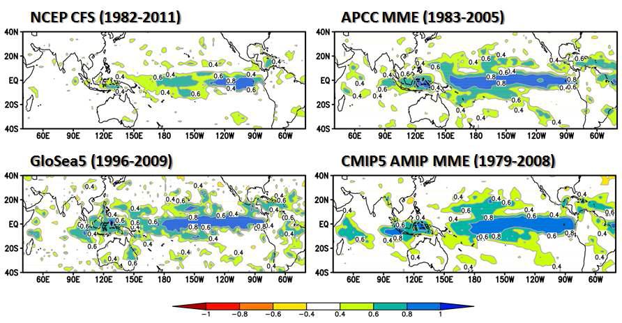 Simulation skill of precipitation of dynamic model outputs from four major operational organizations (NCEP/NCAR, APCC, KMA, WCRP) using point-to-point correlation.