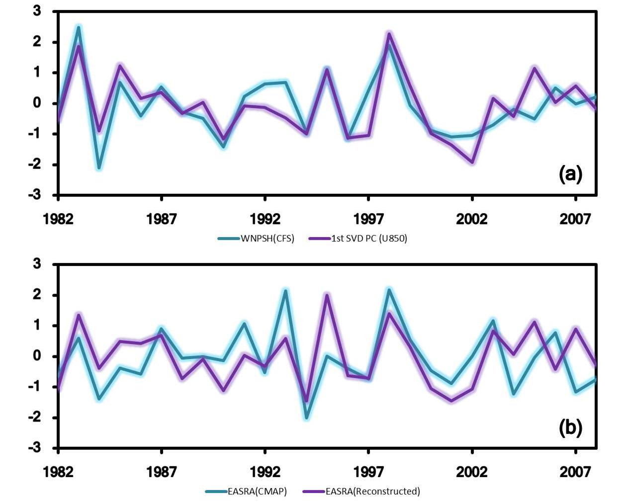 (a) WNPSH predicted by NCEP CFS (blue line) and time series corresponding to the leading SVD mode of 850 hPa zonal winds (purple line). (b) EASRA from CMAP (blue line) and EASRA predicted by the CCA model (purple line).