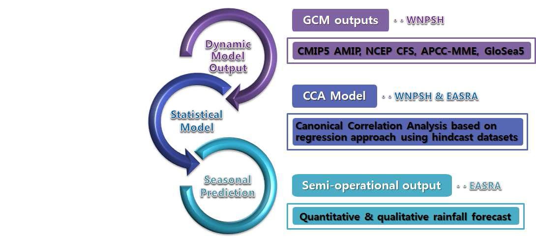 Conceptual diagram of dynamic-statistical (hybrid) seasonal forecast model using various dynamic model outputs from operational organizations.