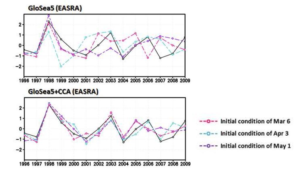 Dynamic and hybrid (dynamic-statistical) model forecast skills of Northeast Asian summer precipitation averaged over 115°∼150°N, 30°∼50°N with different initial conditions.