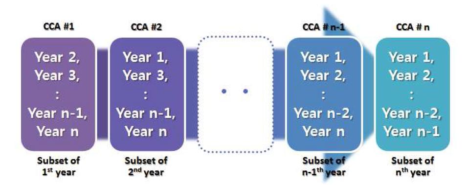 Schematic diagram of restructured CCA models via leave-one-out cross validation technique for statistical significant test.