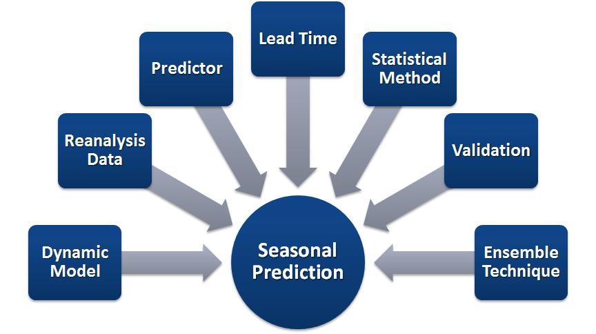 Schematic diagram of potential factors that affect seasonal forecast skill of hybrid (dynamic-statistical) model.