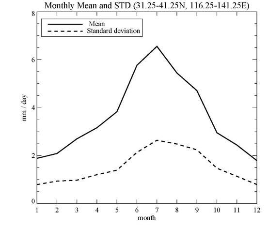 Climatological monthly mean precipitation (thick line, mm day-1) and its standard deviation (dashed line, mm day-1) averaged in the Northern East Asia domain (31.25°– 41.25°N, 116.25°– 141.25°E).