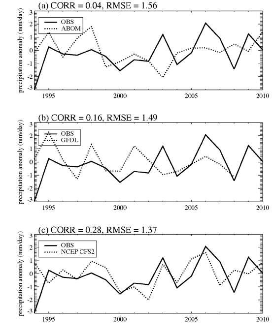 Precipitation anomaly (mm day-1) during July over Northern East Asia (31.25° – 41.25°N, 116.25°– 141.25°E), forecasted from the following three atmosphere– ocean coupled models initialized in the month of May: (a) ABOM, (b) GFDL, and (c) NCEP CFS2.