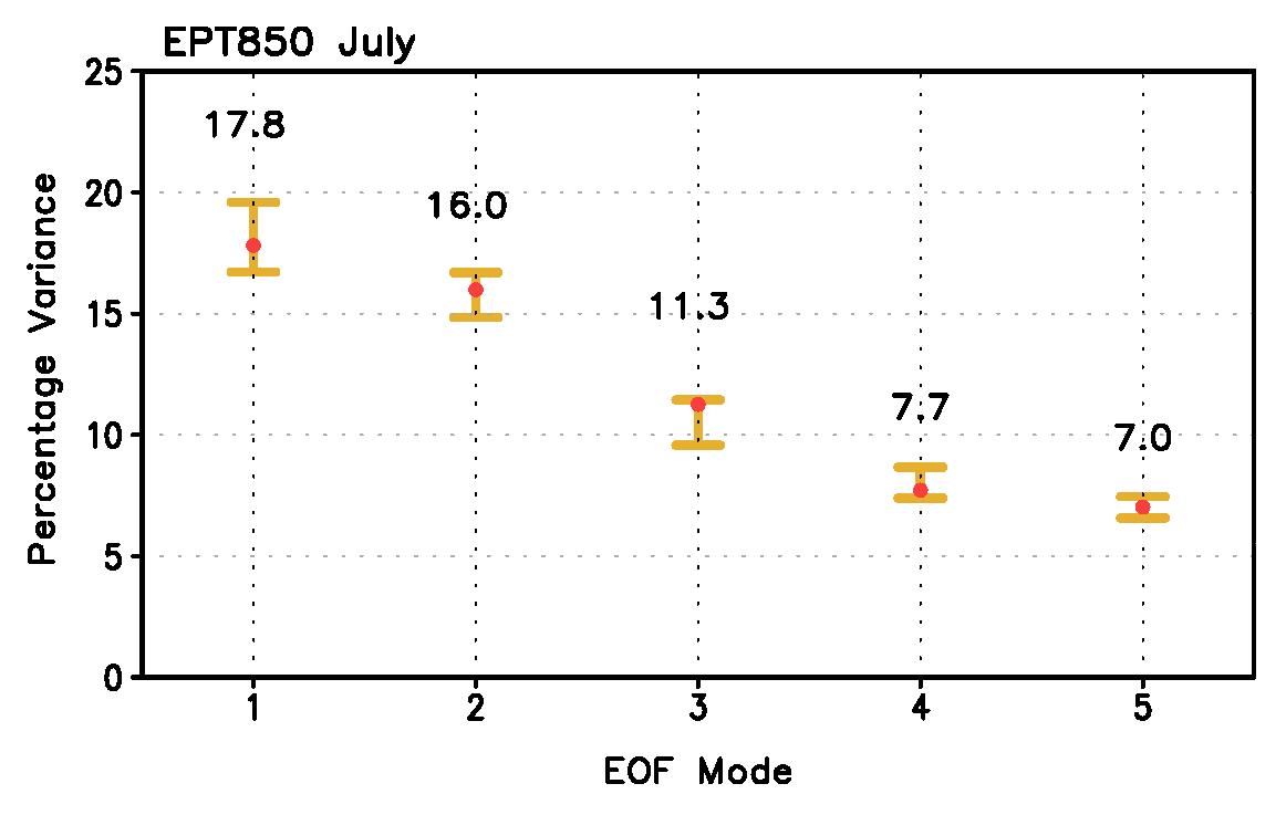 Eigenvalues for the leading five modes and the related error bars at a 95% confidence level.