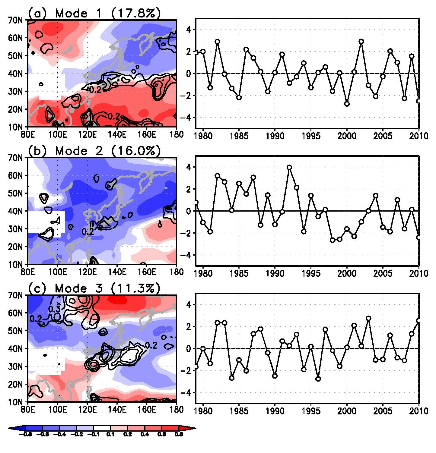 (a) First, (b) second, and (c) third EOF spatial patterns of equivalent potential temperature (left panels; color) and corresponding PC time series (right panels).