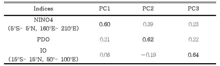 Correlation coefficient between three PCs and the three oceanic indices (NINO4, PDO and IO SST anomalies). Values exceeding the 99% confidence level are in bold. The Student t-test was used.