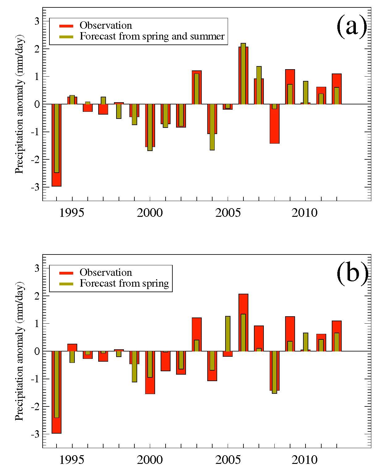 Observed precipitation anomalies (red bars) over the NEA region and predicted precipitation anomalies (green bars) using predictors from (a) spring and summer, and (b) preceding spring.