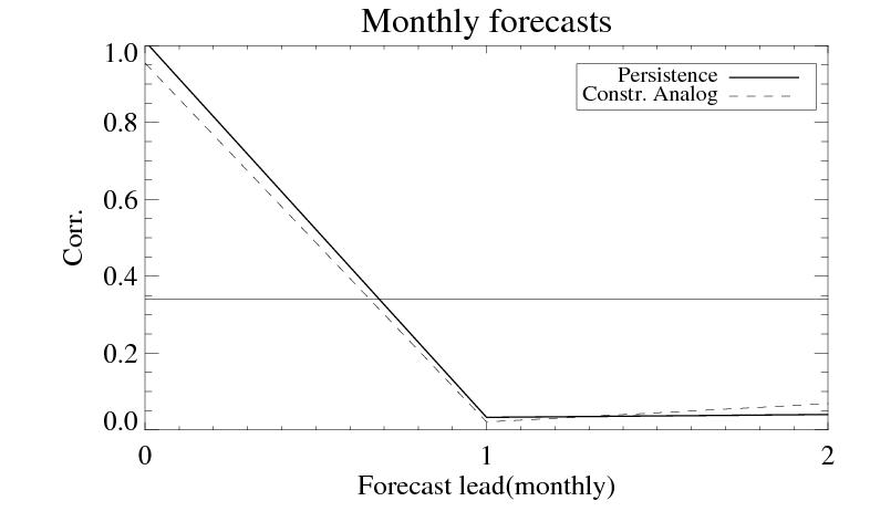 The skill of monthly variable forecasts as a function of lead. Line is constructed analogue and thick line is persistence.