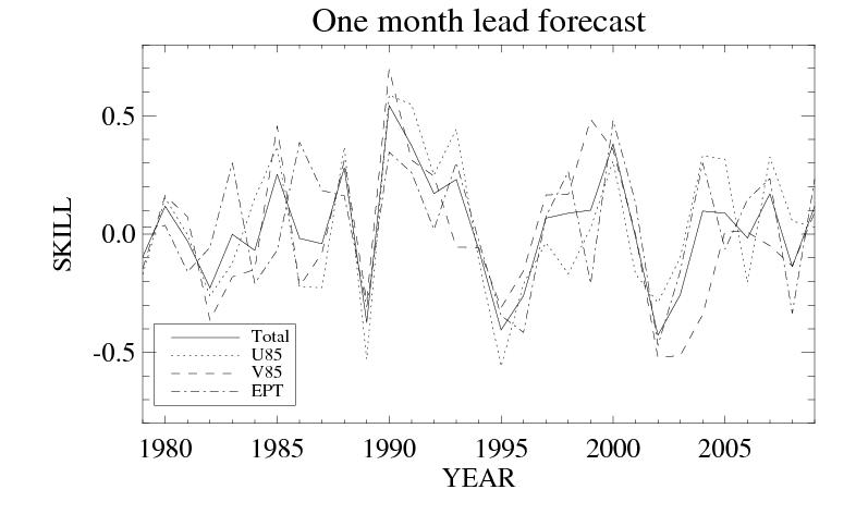 The skill of one-month lead forecasts of variables for year-by-year for 1979-2009.