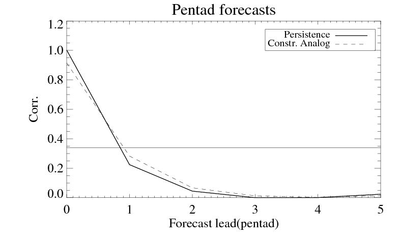 The skill of pentad variable forecasts as a function of lead. Line is constructed analogue and thick line is persistence.