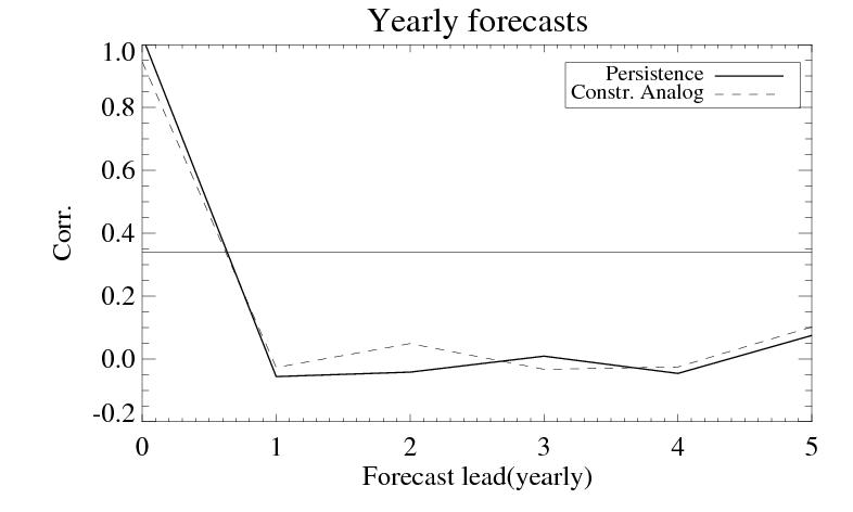 The skill of yearly variable forecasts as a function of lead. Line is constructed analogue and thick line is persistence.