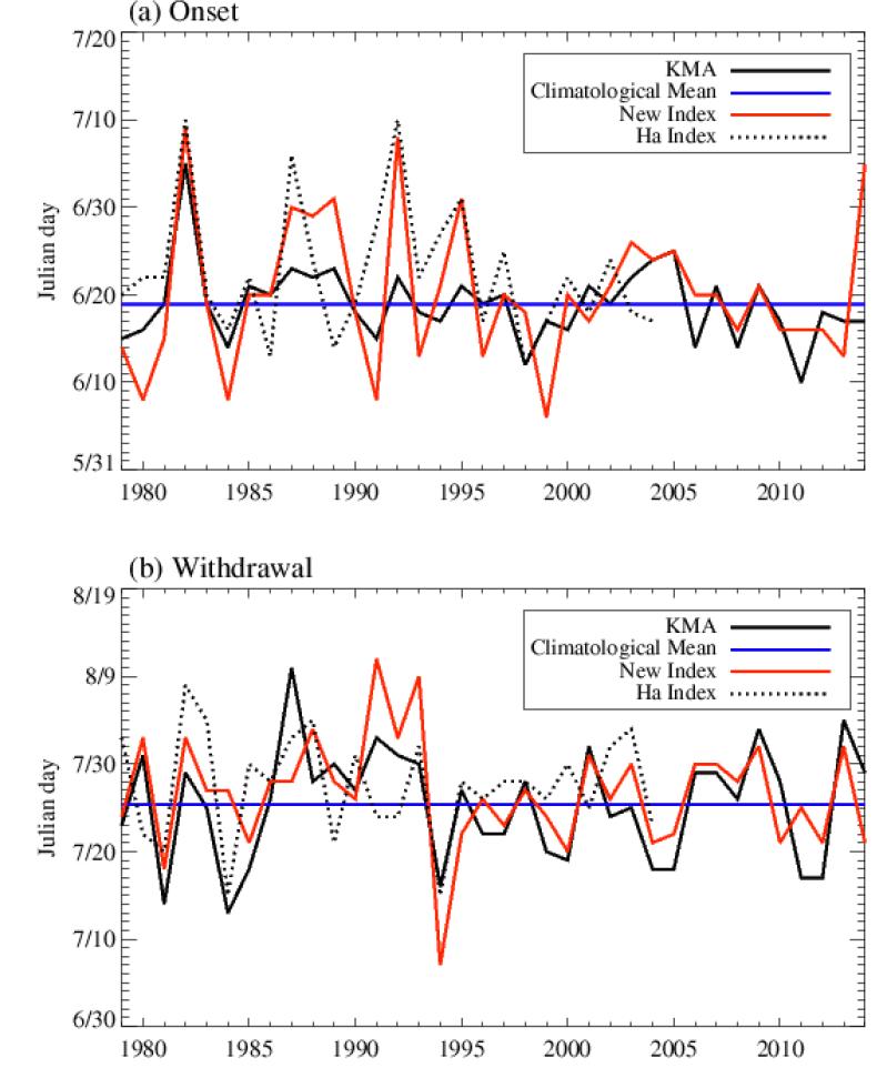 Onset (top) and withdrawal (bottom) dates of Changma determined from KMA (black line), the present study (red) and the previous study (dotted) for the period from 1979 to 2014.