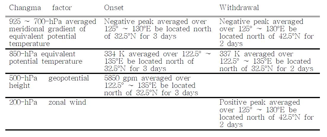 Criteria for determining onset and withdrawal dates used in the present study.