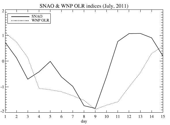 SNAO index (thick line) and OLR index over the WNP (dotted line) in the period July 1-15, 2011. The SNAO index is the sea-level pressure difference between the two regions at [5°-0°W, 55°-65°N] and [10°-15°E, 80°-85°N].