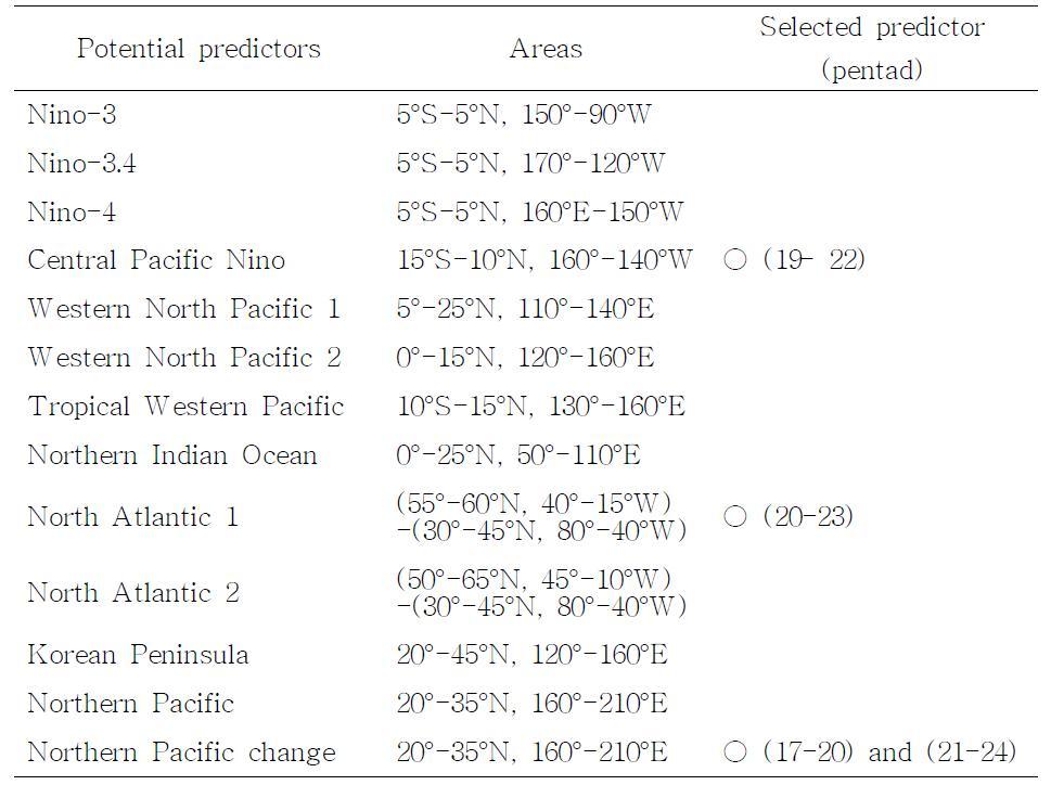 List of potential predictor candidates considered in the forward-stepwise regression selection.