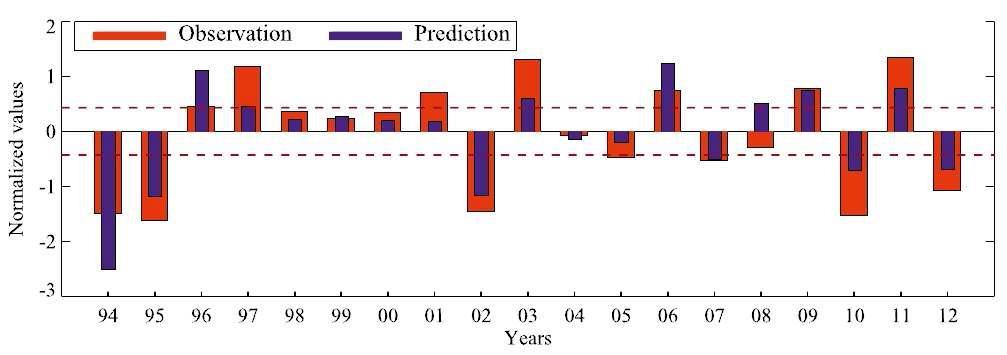 Comparison of normalized precipitation predictions (blue bars) with observation s (red bars).