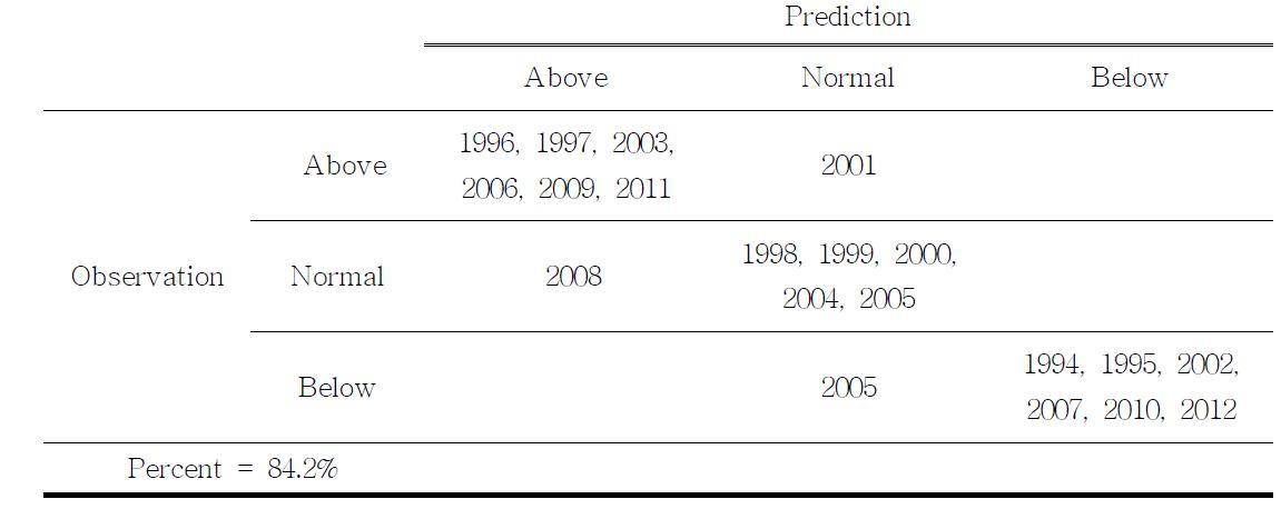 A contingency table for the validation of statistical precipitation prediction.