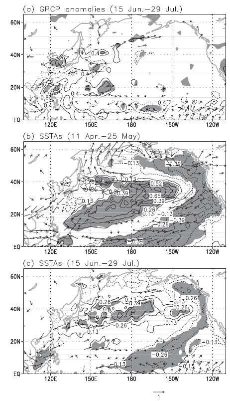 The regressed (a) GPCP anomalies (contour intervals of 0.4mm day-1) from 15 June to 29 July, (b) SSTAs (contour intervals of 0.13 K) from 11 April to 25 M ay, and (c) SSTAs from 15 June to 29 July against the springtime NP time series (1994-2011).