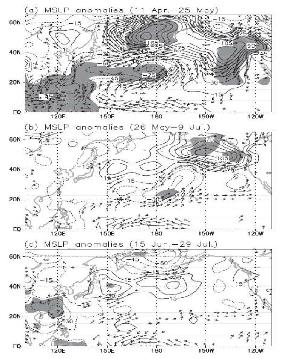 The regressed MSLP anomalies (contour intervals of 15hpa) against the sp ringtime NP time Series for (a) 11 April-25 May, (b) 26 May-9 July, and (c) 15 J une-29 July (all for 1994-2011). Shading indicates statistically significant regions at the 90% confidence level.