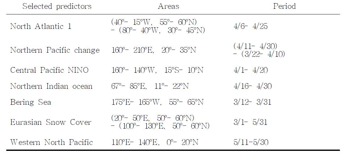 List of potential predictors selected in the forward-stepwise regression procedure.