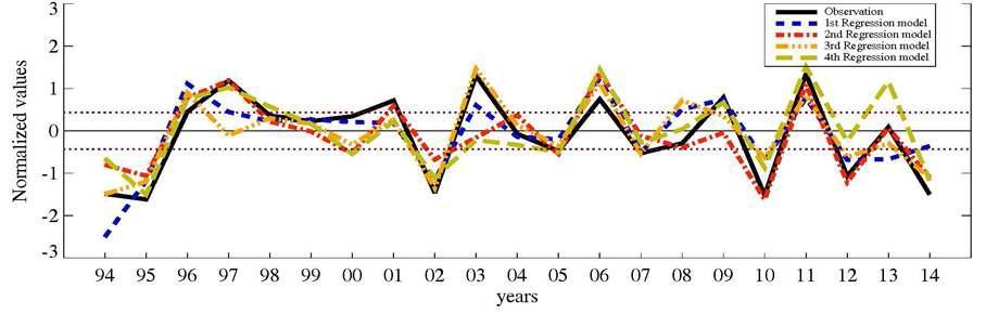 Observed precipitation anomalies (black solid line) and predicted precipitation anomalies (1st regression model : blue dashed line, 2nd regression model : red dashed dot line, 3rd regression model : orange dashed dot line, 4th regression model : yellow dashed line).