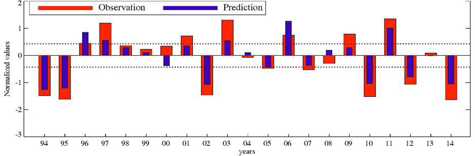 Observed precipitation anomalies (red bars) and ensemble mean precipitation anomalies (blue bars). The dotted lines represent 0.43 and -0.43, respectively.