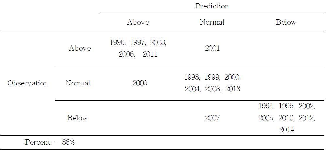 A contingency table for validation of the simple ensemble prediction.Prediction