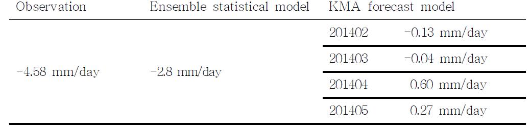 Precipitation anomalies from the observation, ensemble statistical model and KMA dynamical model (4-different initial state).