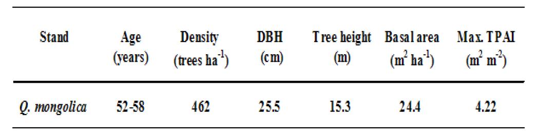 Characteristics of Quercus mongolica forest stand in Mt. Nam.