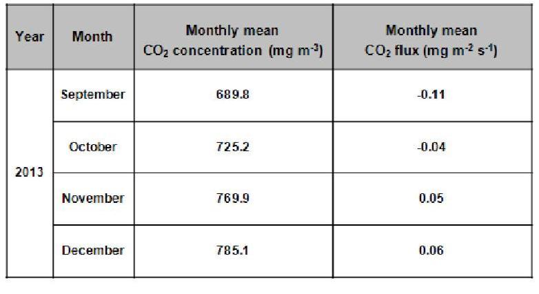 Monthly mean CO2 concentration (mg m-3) and CO2 flux (mg m-2 s-1) measured at the Nam-San ecological experimental site.