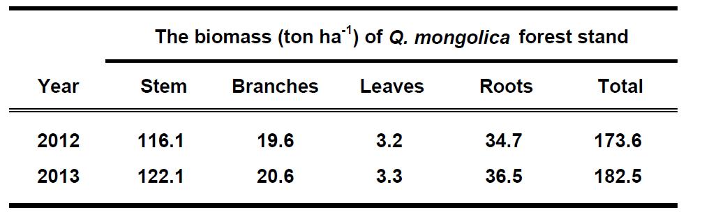 The estimated biomass of aboveground (stem, branches and leaves) and belowground (roots) in a Q. mongolica forest stand at the Nam-San ecological experimental site.