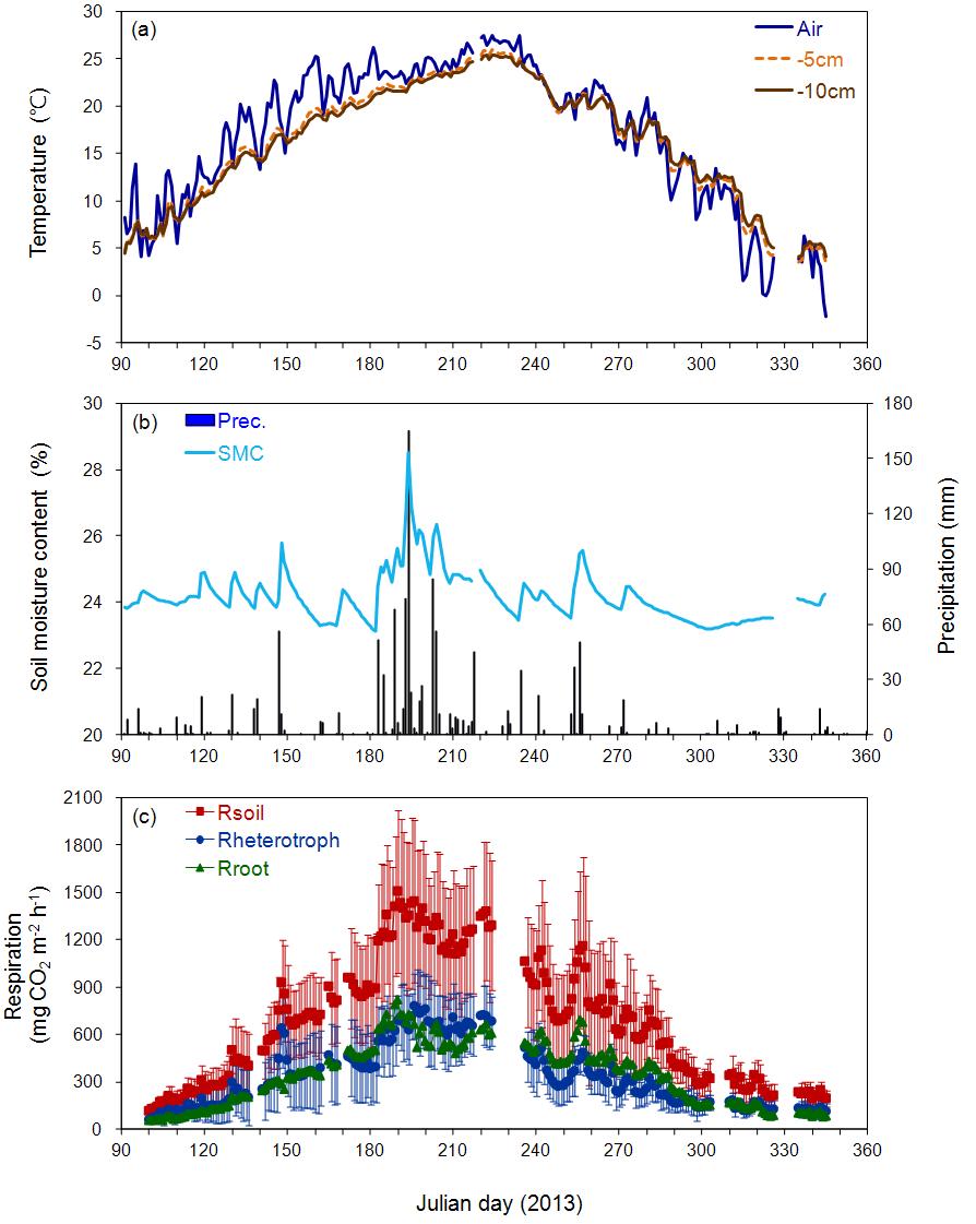 Seasonal variations of the observed daily mean (a) air temperature (°C, solid line) and soil temperature at the 5 cm depth (°C, dashed line), (b) soil moisture content (%, solid line) at the 15 cm depth, precipitation (mm, bar) and (c) averaged soil respiration (red circle, mg CO2 m-2 h-1), heterotrophic respiration (blue circle, mg CO2 m-2 h-1) and root respiration (green circle, mg CO2 m-2 h-1) with the indication of ± one standard deviation in the Q. mongolica forest in 2013.